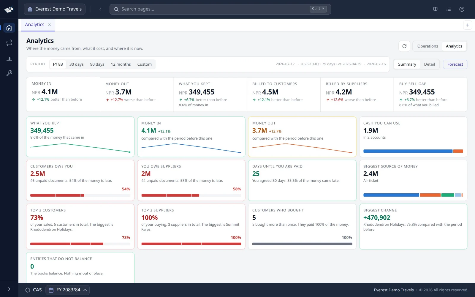 CAS360 analytics screen